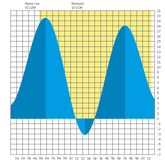 Tutka Bay tide chart for Saturday, June 18, 2022