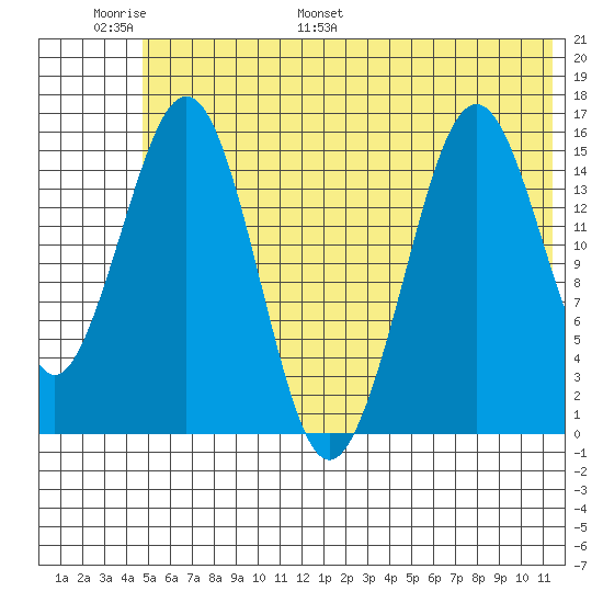Tutka Bay tide chart for Sunday, June 19, 2022