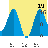 Tutka Bay tide chart for Sunday, June 19, 2022