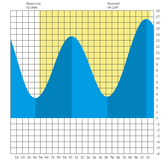 Tutka Bay tide chart for Wednesday, June 22, 2022