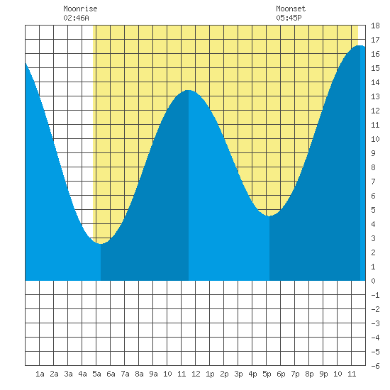 Tutka Bay tide chart for Thursday, June 23, 2022