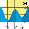 Tutka Bay tide chart for Friday, June 24, 2022