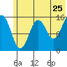 Tutka Bay tide chart for Saturday, June 25, 2022