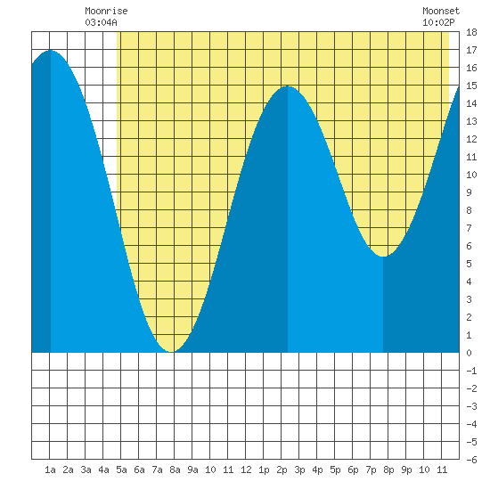 Tutka Bay tide chart for Sunday, June 26, 2022