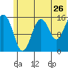 Tutka Bay tide chart for Sunday, June 26, 2022