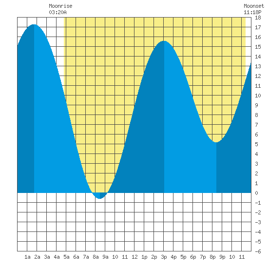Tutka Bay tide chart for Monday, June 27, 2022