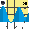 Tutka Bay tide chart for Tuesday, June 28, 2022