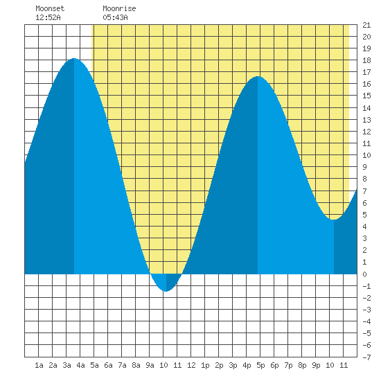 Tutka Bay tide chart for Thursday, June 30, 2022