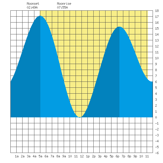 Tutka Bay tide chart for Friday, June 3, 2022