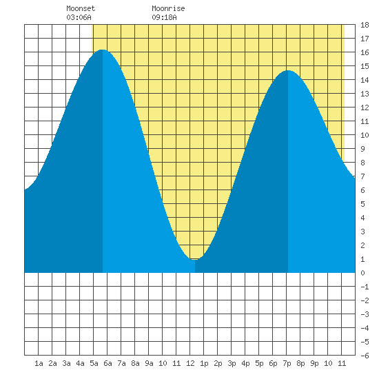 Tutka Bay tide chart for Saturday, June 4, 2022