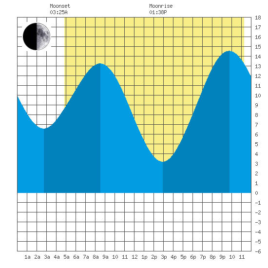 Tutka Bay tide chart for Tuesday, June 7, 2022