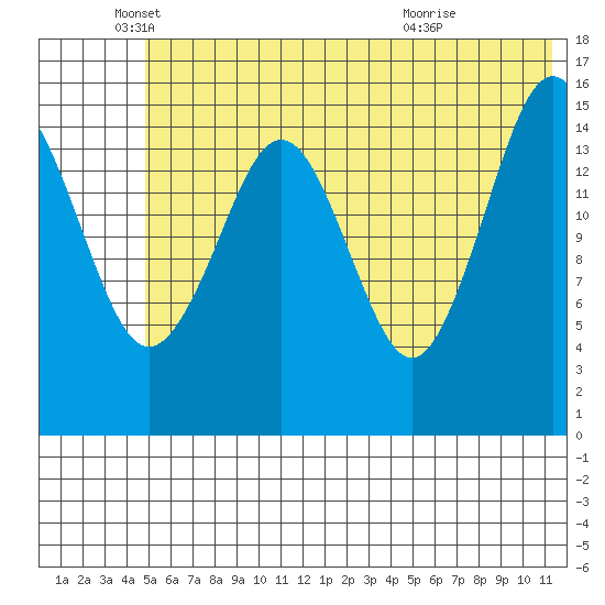 Tutka Bay tide chart for Thursday, June 9, 2022