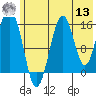 Tutka Bay tide chart for Wednesday, July 13, 2022