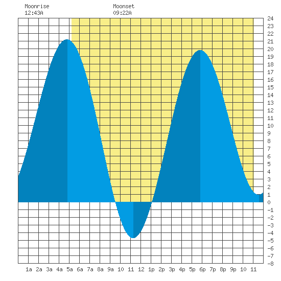 Tutka Bay tide chart for Saturday, July 16, 2022