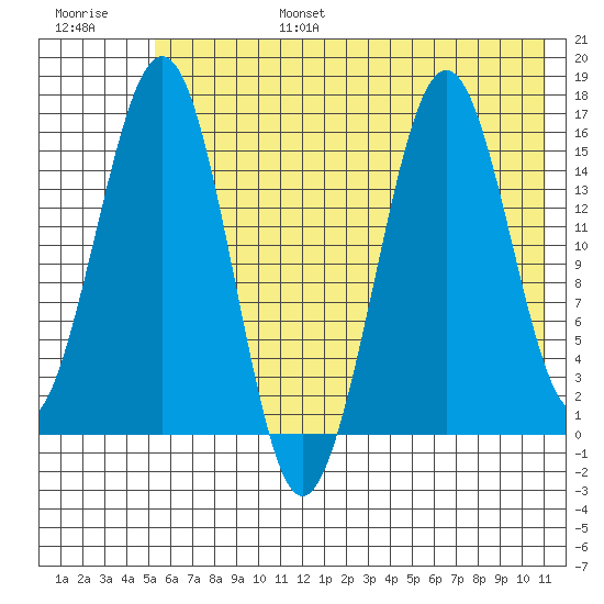 Tutka Bay tide chart for Sunday, July 17, 2022