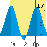 Tutka Bay tide chart for Sunday, July 17, 2022