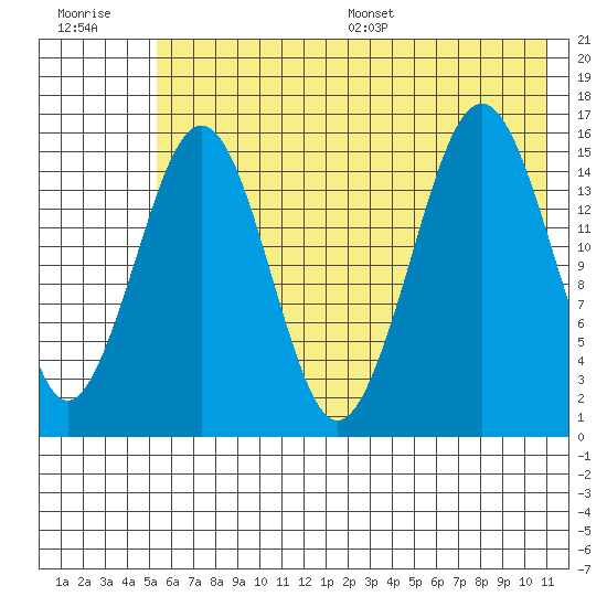 Tutka Bay tide chart for Tuesday, July 19, 2022