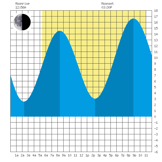 Tutka Bay tide chart for Wednesday, July 20, 2022