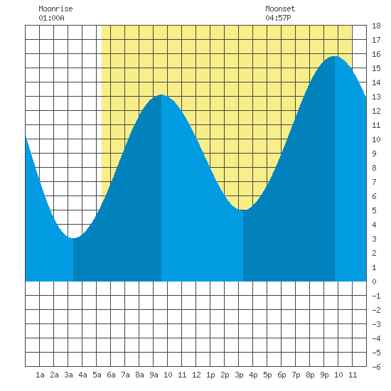 Tutka Bay tide chart for Thursday, July 21, 2022