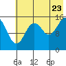 Tutka Bay tide chart for Saturday, July 23, 2022