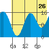 Tutka Bay tide chart for Tuesday, July 26, 2022