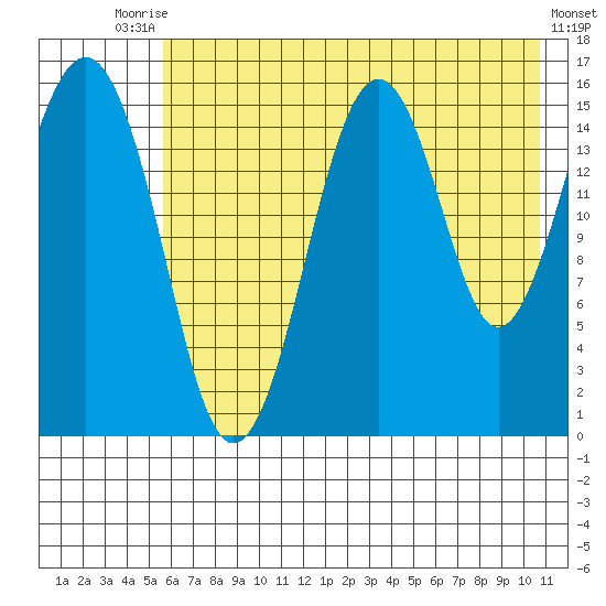 Tutka Bay tide chart for Wednesday, July 27, 2022