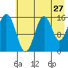 Tutka Bay tide chart for Wednesday, July 27, 2022