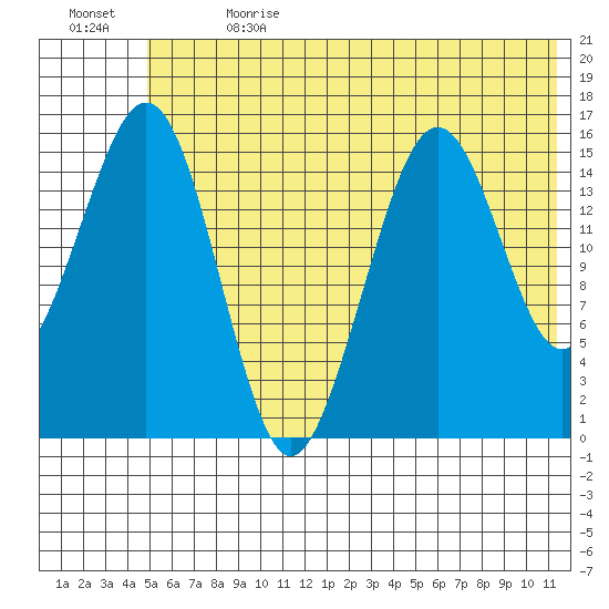 Tutka Bay tide chart for Saturday, July 2, 2022