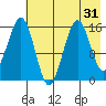 Tutka Bay tide chart for Sunday, July 31, 2022