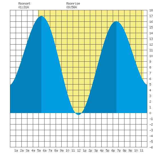 Tutka Bay tide chart for Sunday, July 3, 2022