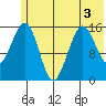 Tutka Bay tide chart for Sunday, July 3, 2022