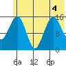 Tutka Bay tide chart for Monday, July 4, 2022