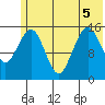 Tutka Bay tide chart for Tuesday, July 5, 2022