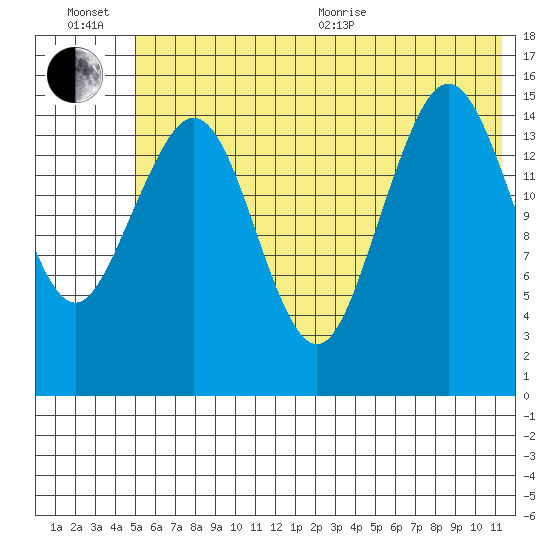 Tutka Bay tide chart for Wednesday, July 6, 2022