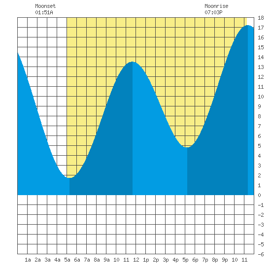 Tutka Bay tide chart for Saturday, July 9, 2022