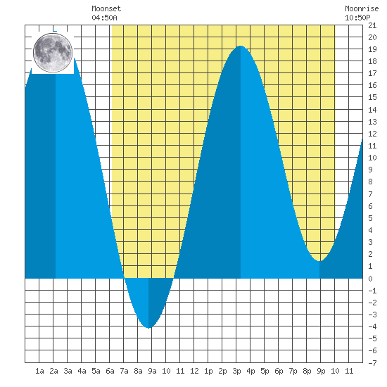 Tutka Bay tide chart for Thursday, August 11, 2022