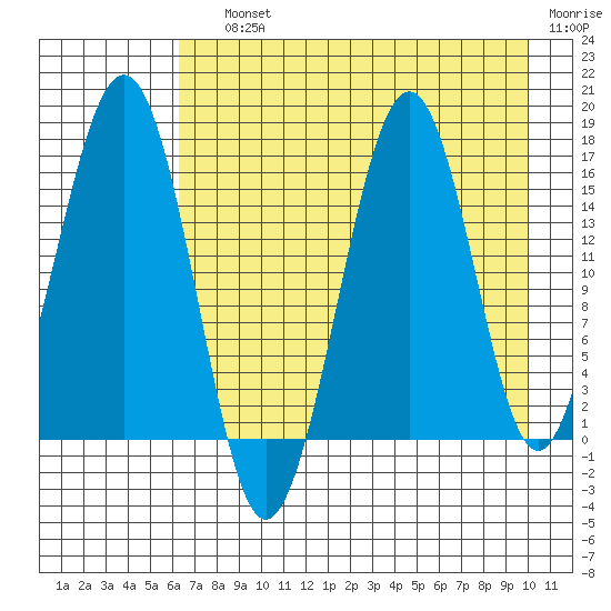 Tutka Bay tide chart for Saturday, August 13, 2022