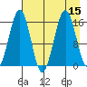 Tutka Bay tide chart for Monday, August 15, 2022