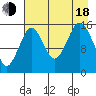 Tutka Bay tide chart for Thursday, August 18, 2022