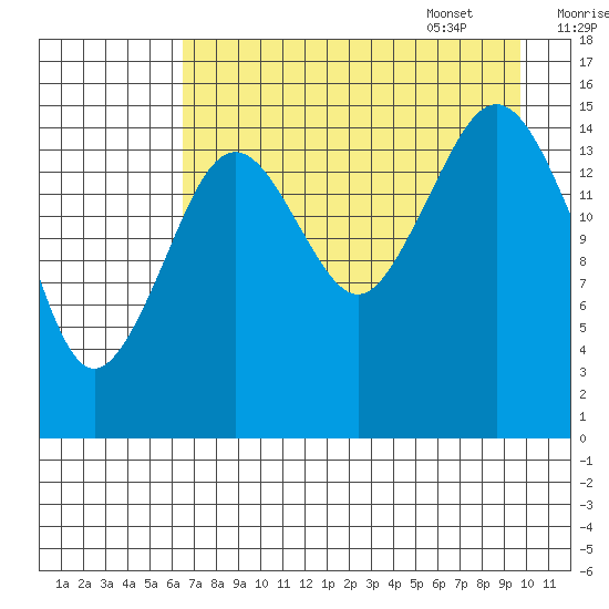Tutka Bay tide chart for Friday, August 19, 2022