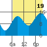 Tutka Bay tide chart for Friday, August 19, 2022