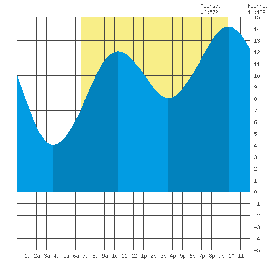 Tutka Bay tide chart for Saturday, August 20, 2022