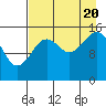Tutka Bay tide chart for Saturday, August 20, 2022