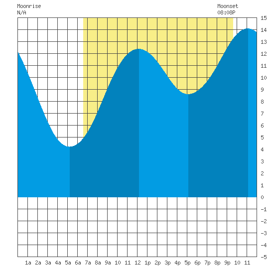 Tutka Bay tide chart for Sunday, August 21, 2022