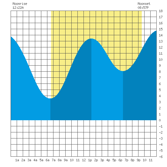 Tutka Bay tide chart for Monday, August 22, 2022