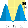 Tutka Bay tide chart for Tuesday, August 30, 2022