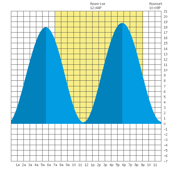 Tutka Bay tide chart for Wednesday, August 31, 2022