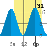 Tutka Bay tide chart for Wednesday, August 31, 2022