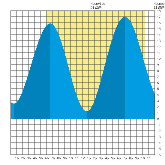 Tutka Bay tide chart for Wednesday, August 3, 2022