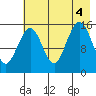 Tutka Bay tide chart for Thursday, August 4, 2022